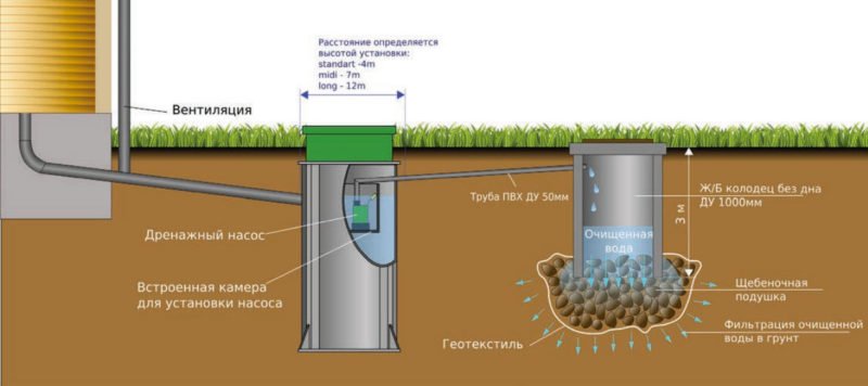 Схема канализации с принудительным отводом очищенной воды